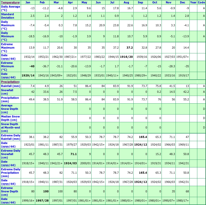 La Malbaie Climate Data Chart